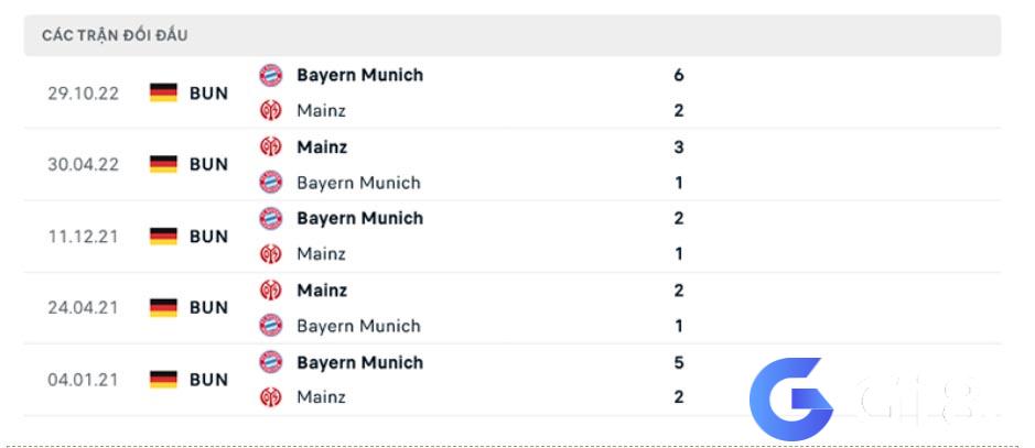 Phân tích đối đầu Mainz 05 vs Bayern Munich