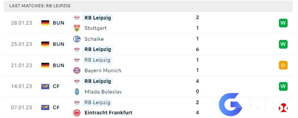 Phong độ của RB Leipzig 
