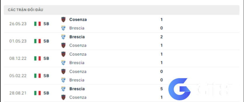 Lịch sử đối đầu Brescia vs Cosenza