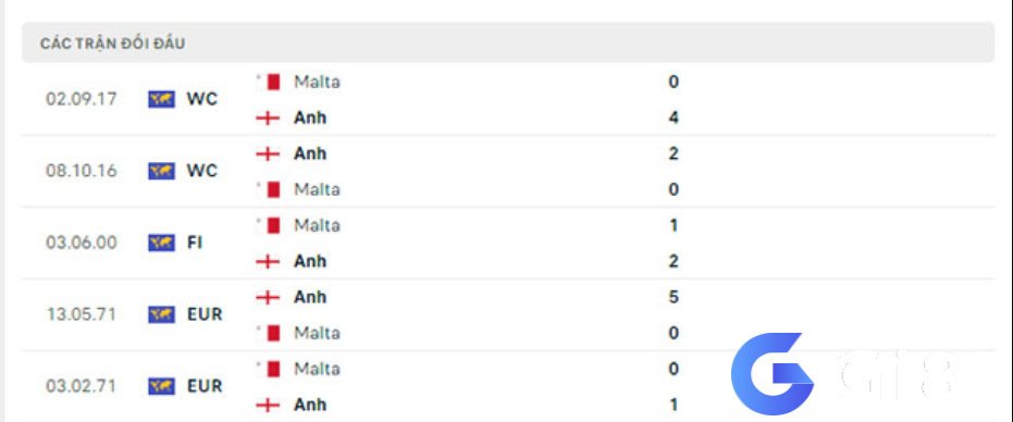 Lịch sử đối đầu Malta vs Anh