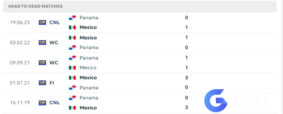 Lịch sử đối đầu Mexico vs Panama