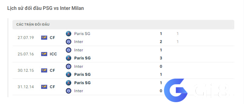 Lịch sử đối đầu PSG vs Inter Milan