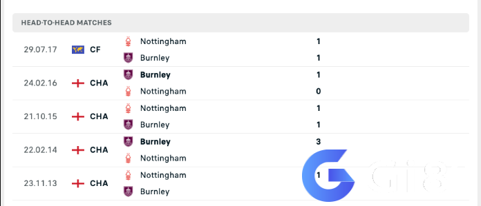 Lịch sử đối đầu Nottingham vs Burnley