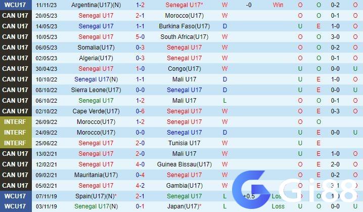 Dự đoán tỷ số soi kèo U17 Senegal vs U17 Ba Lan