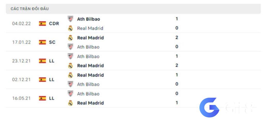 Lịch sử đối đầu Athletic Bilbao vs Real Madrid