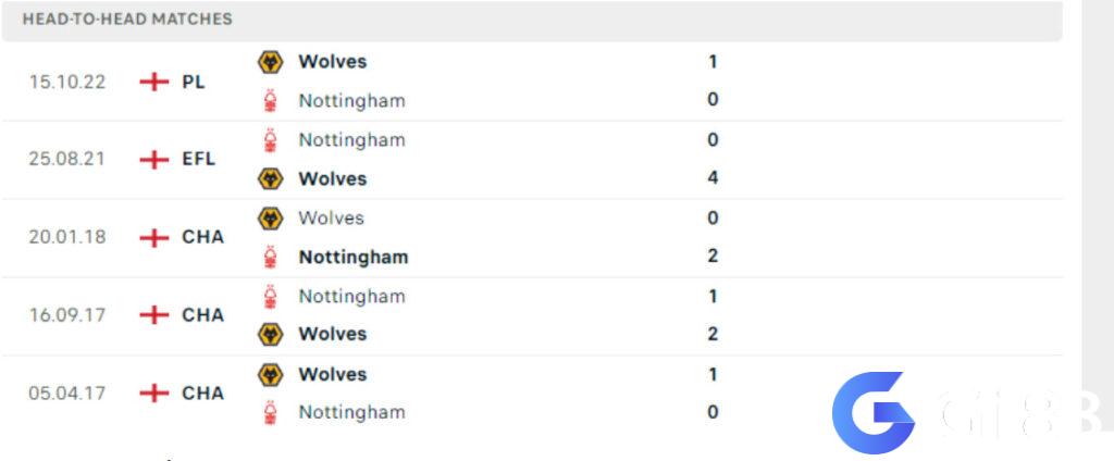 Lịch sử đối đầu Nottingham Forest vs Wolves