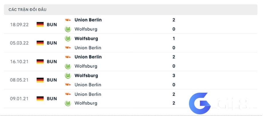 Lịch sử đối đầu Union Berlin vs Wolfsburg