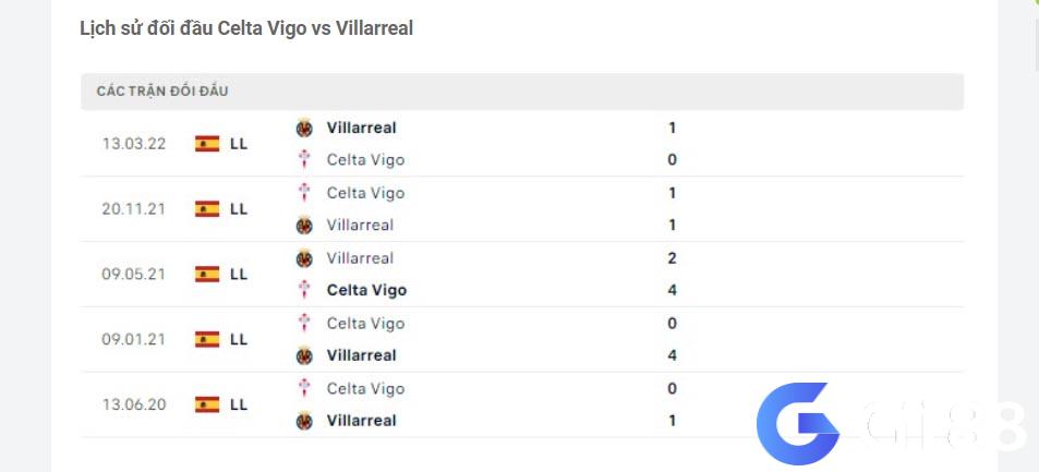 Phân tích đối đầu Celta Vigo vs Villarreal 