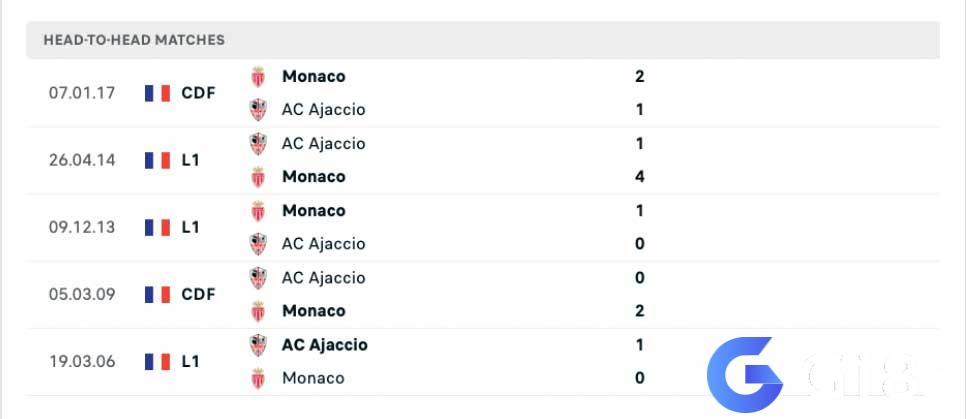 Phân tích đối đầu Monaco vs Ajaccio