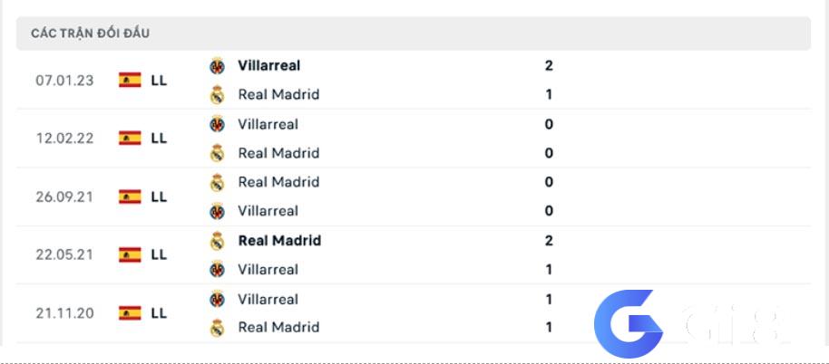 Phân tích đối đầu Villarreal vs Real Madrid