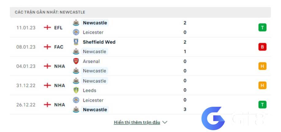 Phong độ gần đây của Newcastle 