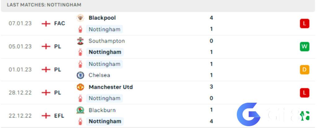 Phong độ thi đấu Nottingham Forest