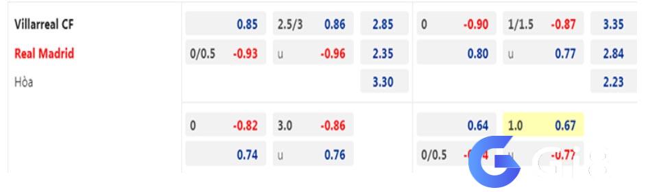 Soi kèo Villarreal vs Real Madrid