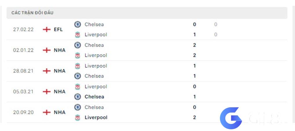 Thống kê đối đầu của Liverpool vs Chelsea