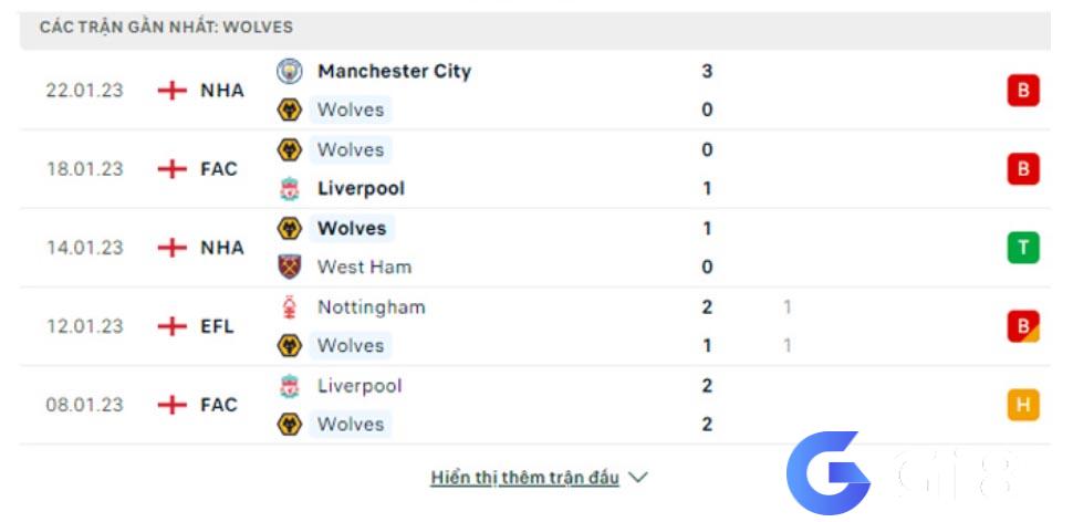 Đánh giá phong độ Wolverhampton 