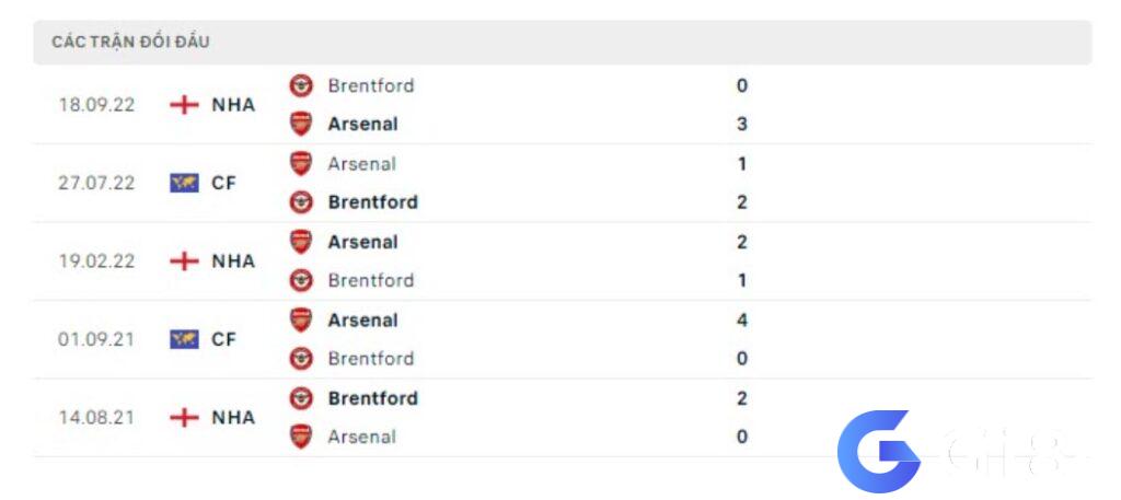 Lịch sử đối đầu Arsenal vs Brentford