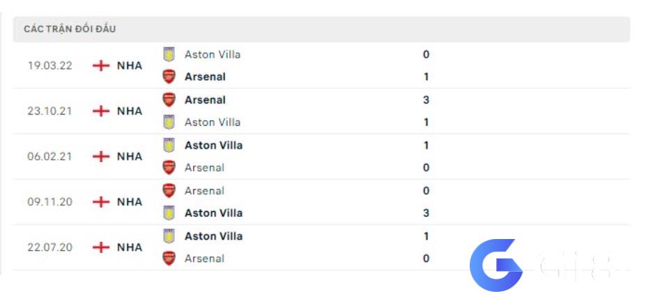 Lịch sử đối đầu Aston Villa vs Arsenal