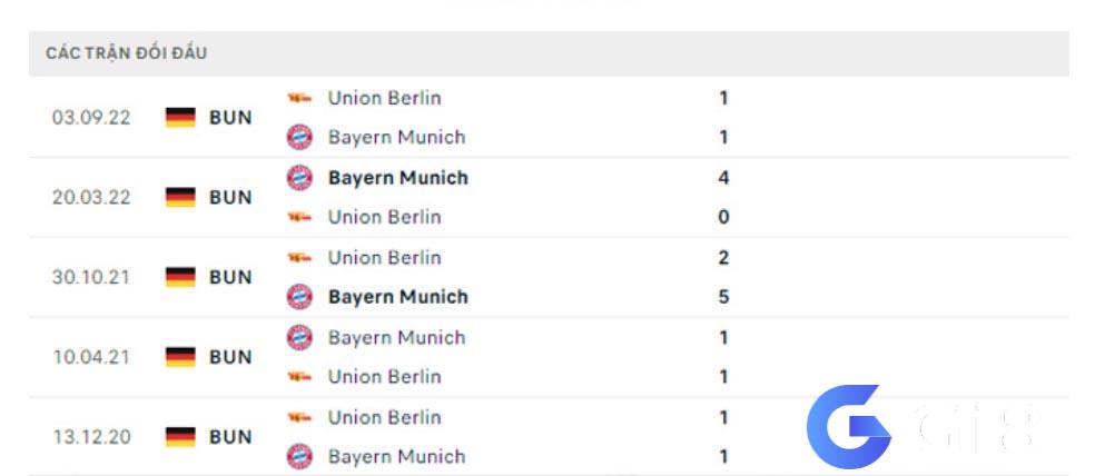 Lịch sử đối đầu Bayern Munich vs Union Berlin