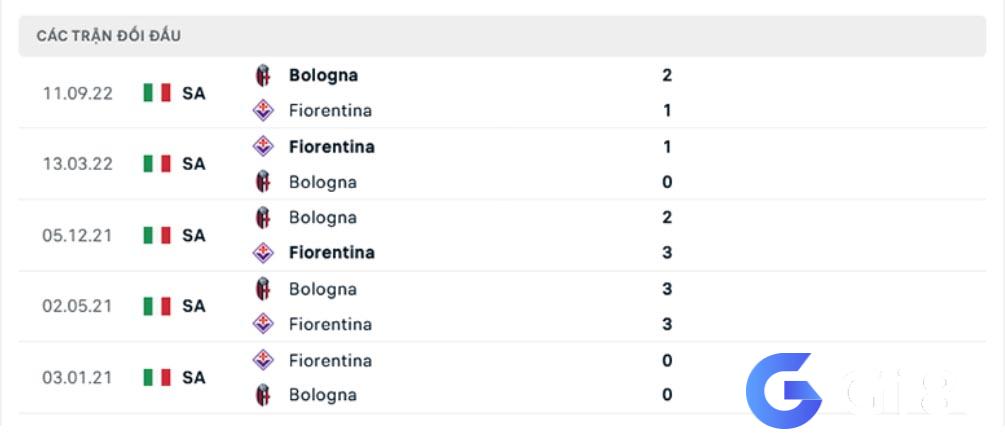 Lịch sử đối đầu Fiorentina và Bologna