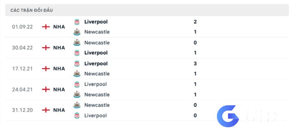 Lịch sử đối đầu Newcastle vs Liverpool