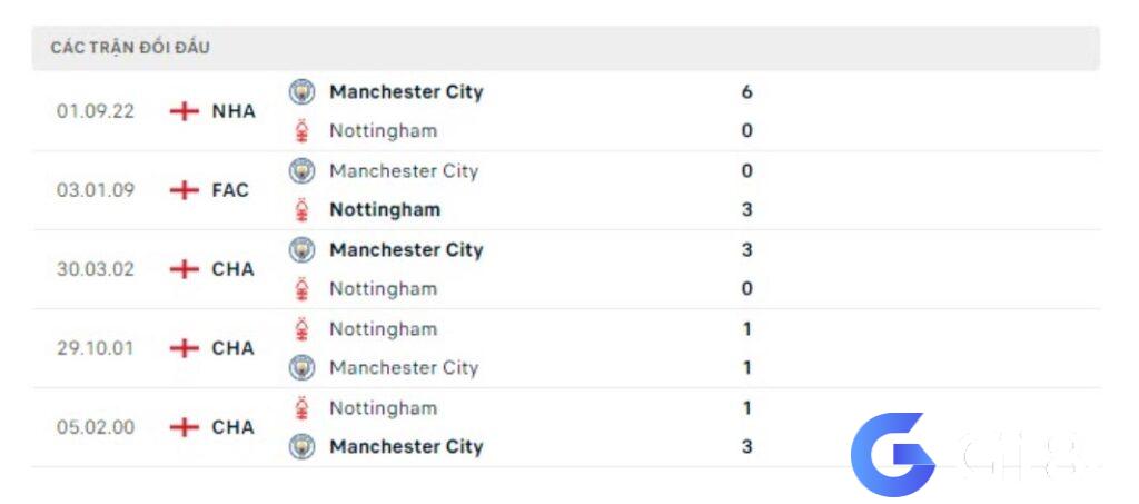 Lịch sử đối đầu Nottingham vs Man City