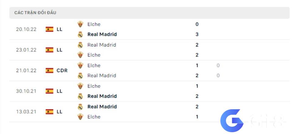 Lịch sử đối đầu Real Madrid với Elche