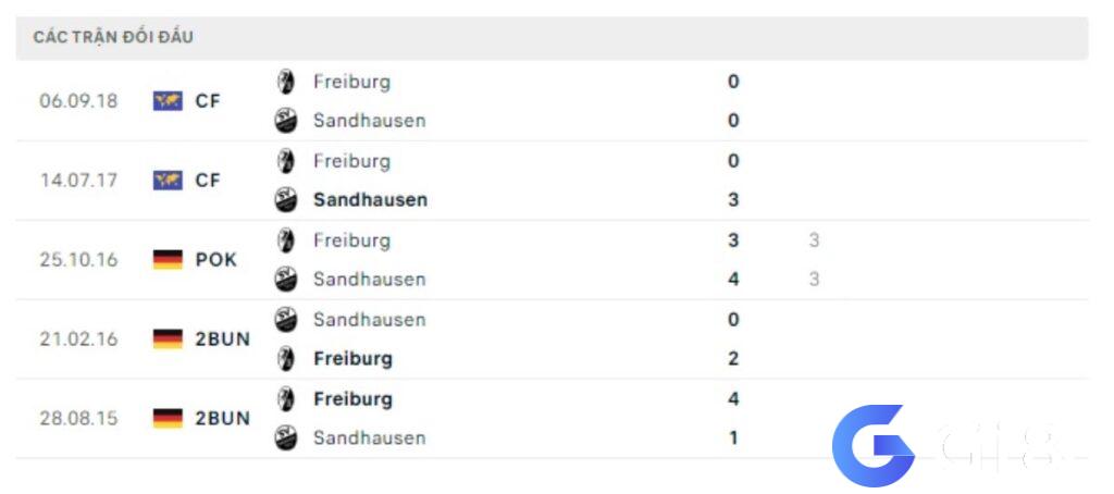 Lịch sử đối đầu Sandhausen với Freiburg