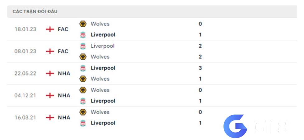 Lịch sử đối đầu Wolves vs Liverpool