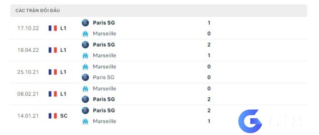 Lịch sử đối đầu đối đầu Marseille vs Paris Saint Germain