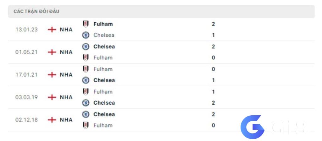 Phân tích đối đầu Chelsea với Fulham