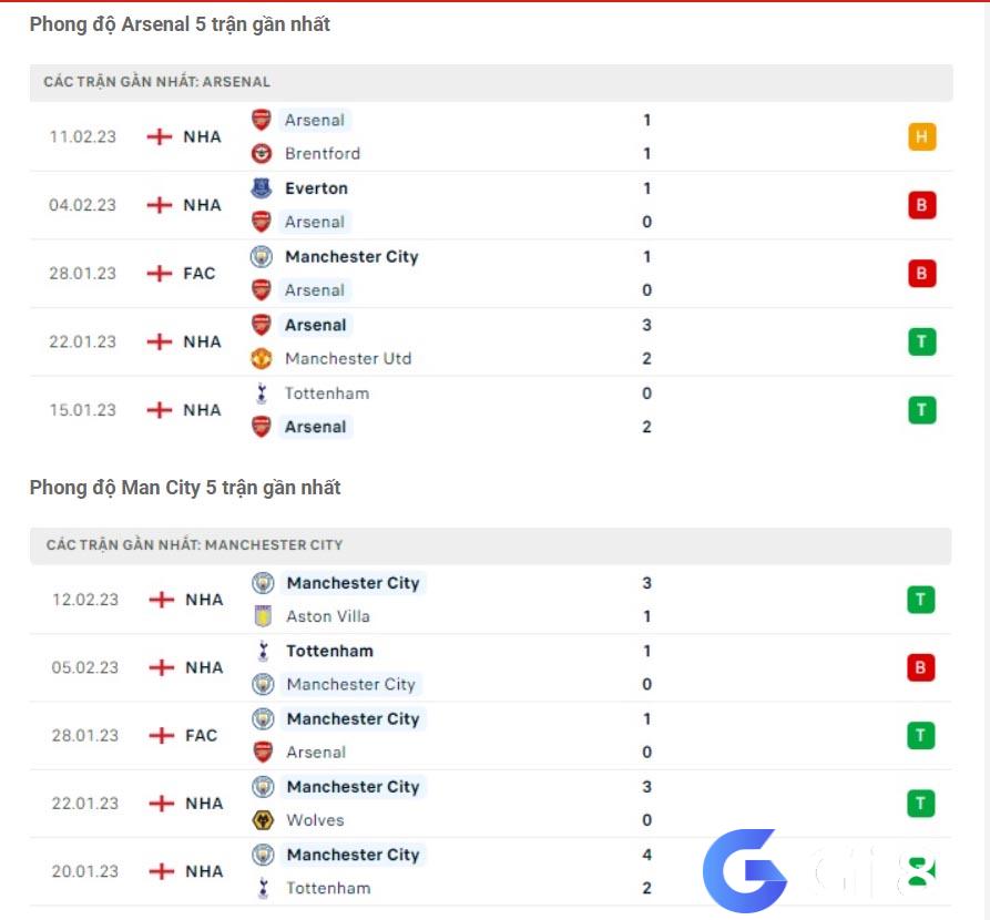 Phong độ của Arsenal vs Manchester City