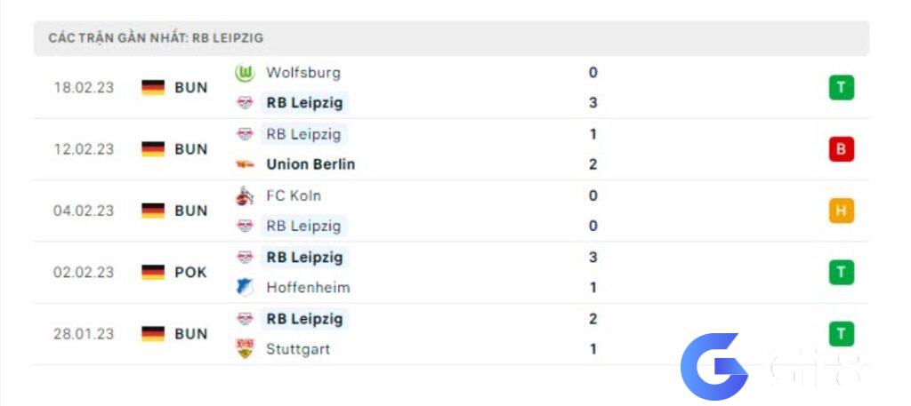 Phong độ của RB Leipzig