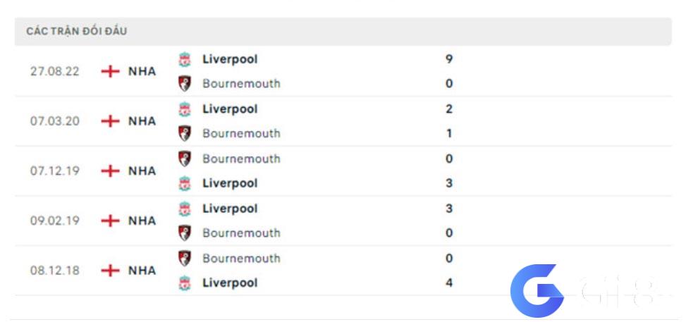 Lịch sử đối đầu AFC Bournemouth vs Liverpool 