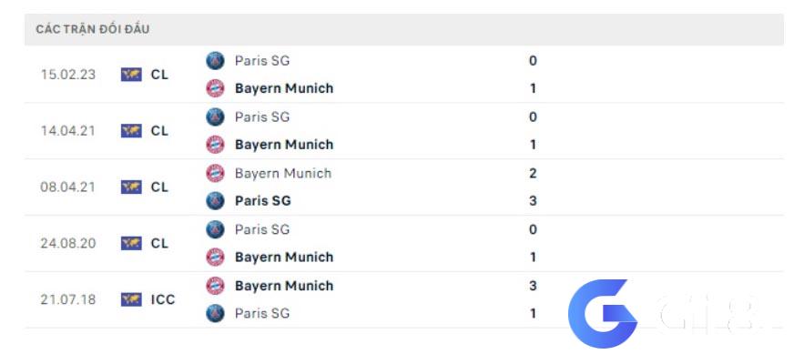 Lịch sử đối đầu Bayern Munich vs Paris Saint Germain