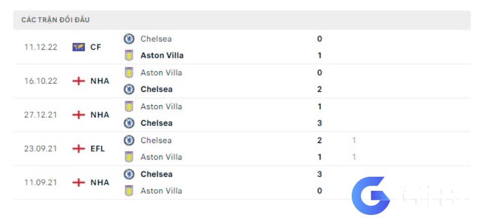 Lịch sử đối đầu Chelsea vs Aston Villa