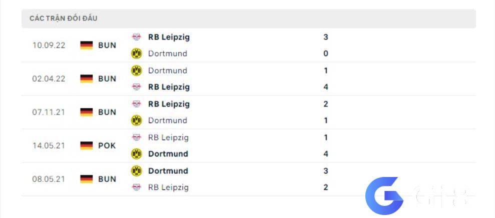 Lịch sử đối đầu Dortmund vs Leipzig