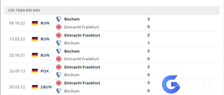 Lịch sử đối đầu Eintr Frankfurt vs Bochum