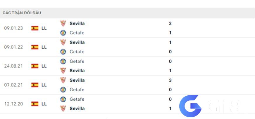 Lịch sử đối đầu Getafe vs Sevilla