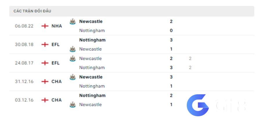 Lịch sử đối đầu Nottingham vs Newcastle