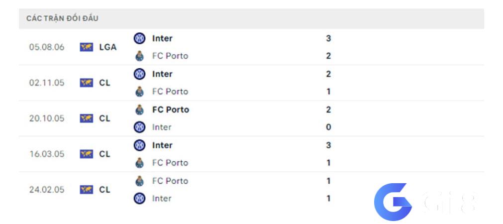 Lịch sử đối đầu Porto vs Inter 