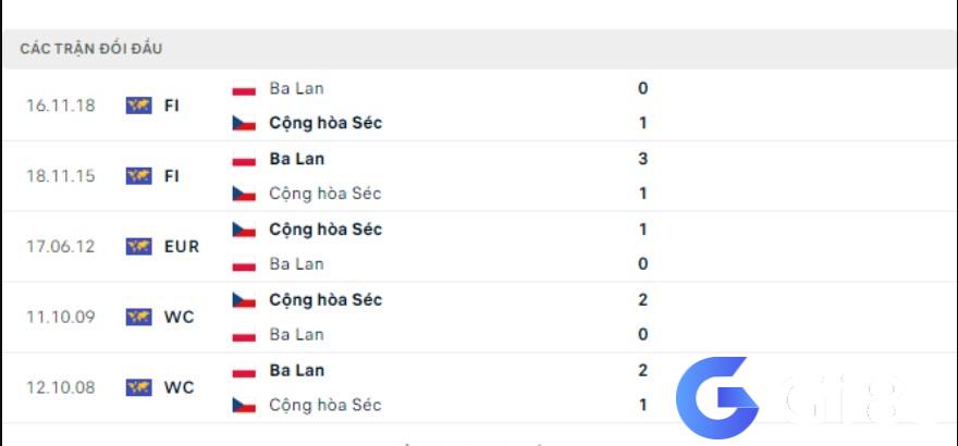 Lịch sử đối đầu Séc vs Ba Lan