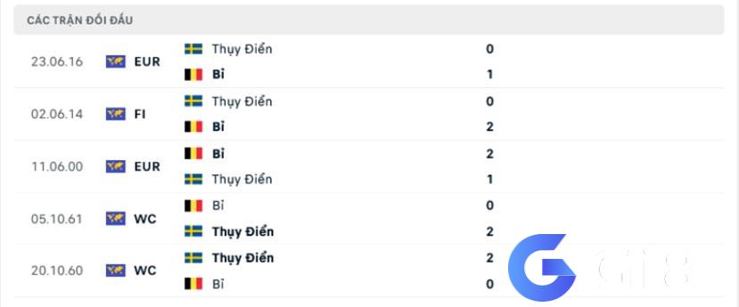 Lịch sử đối đầu Thụy Điển vs Bỉ