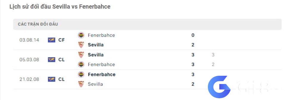 Phân tích đối đầu Sevilla vs Fenerbahce