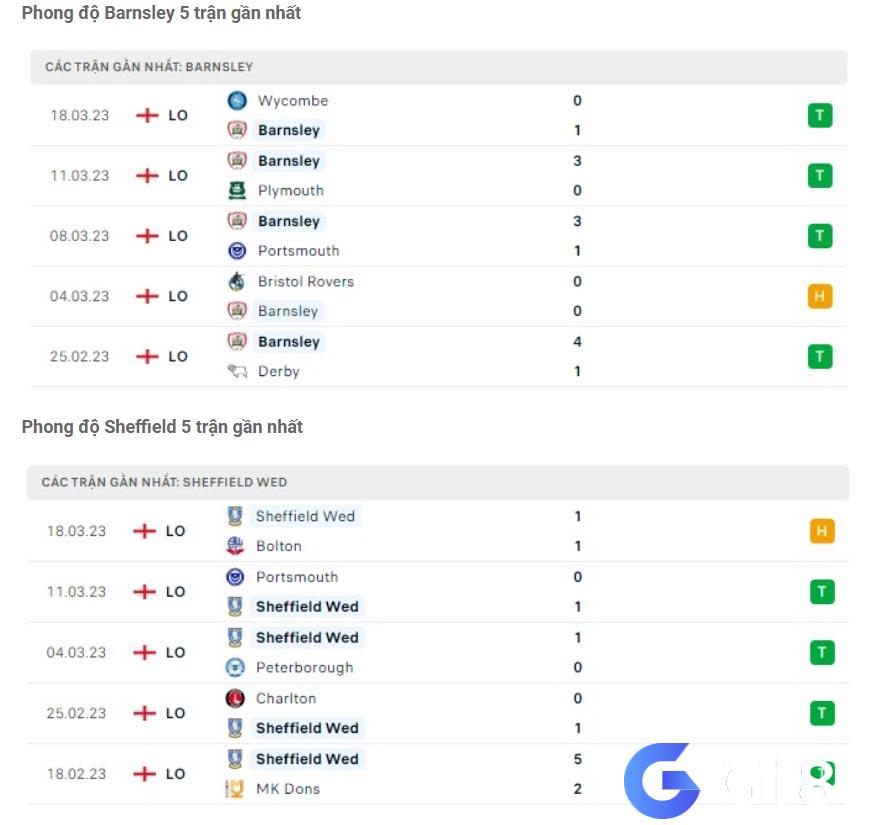 Phong độ Barnsley vs Sheffield Wed