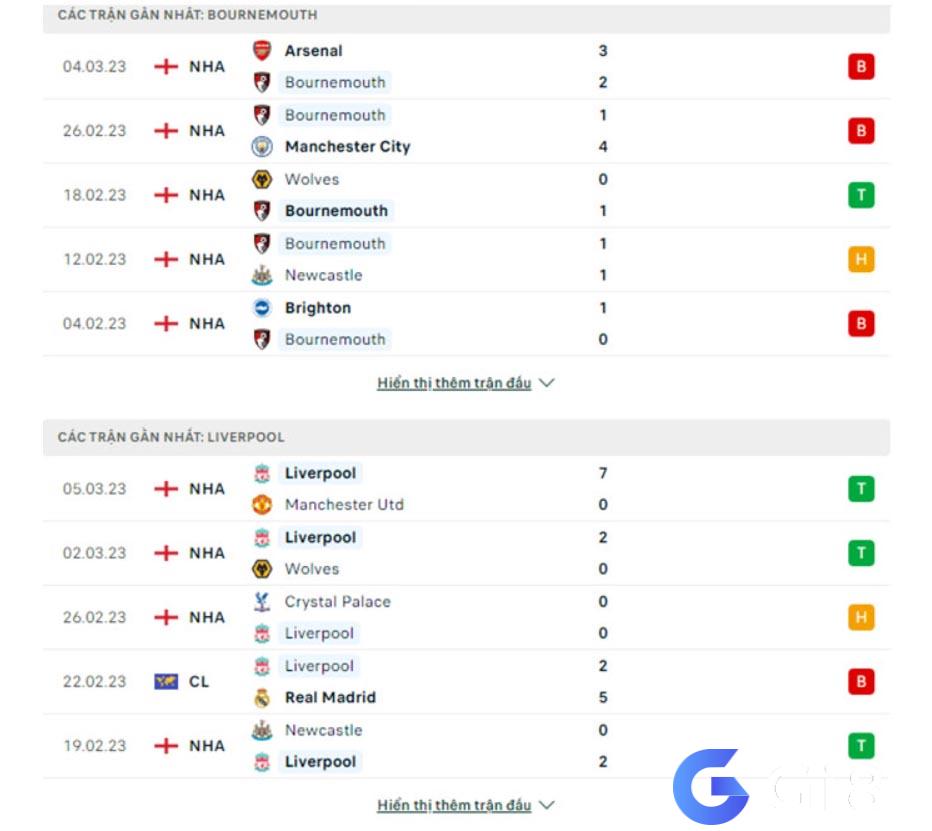 Phong độ của Bournemouth vs Liverpool