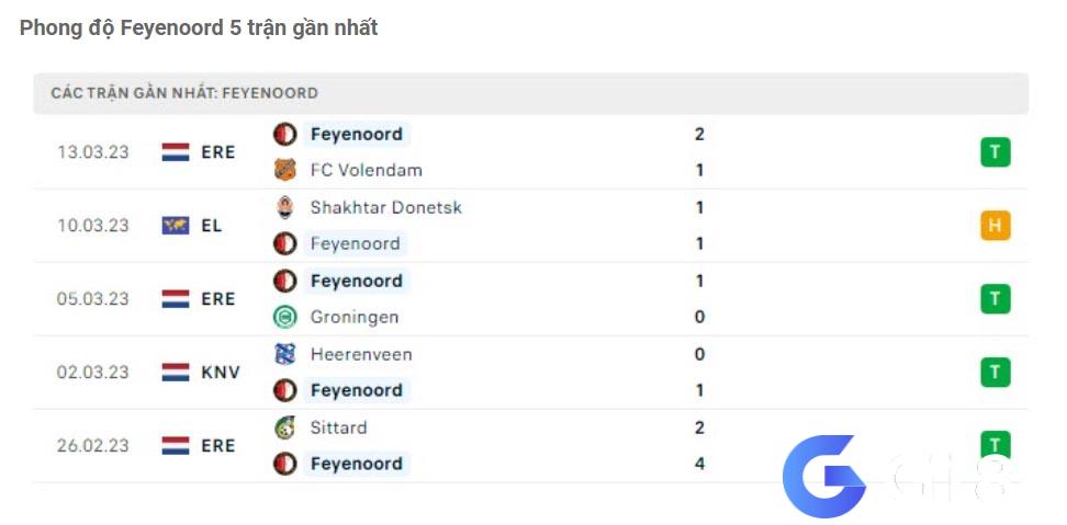 Phong độ của Feyenoord 