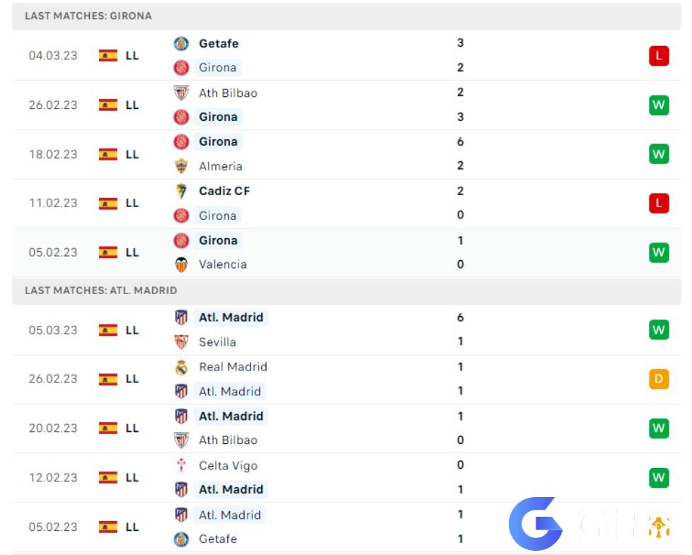 Phong độ của Girona vs Atletico Madrid