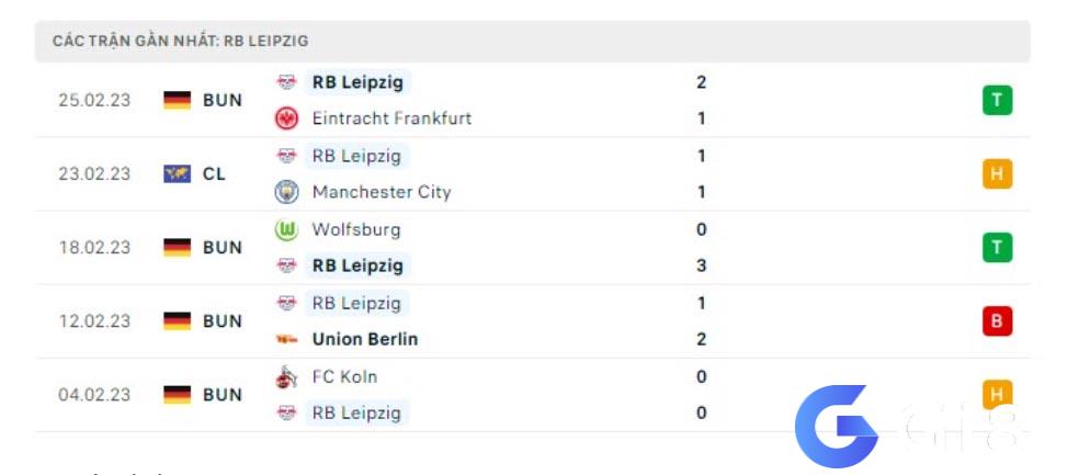 Phong độ của RB Leipzig 