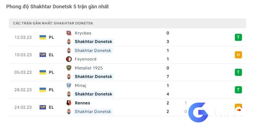 Phong độ đội Shakhtar Donetsk