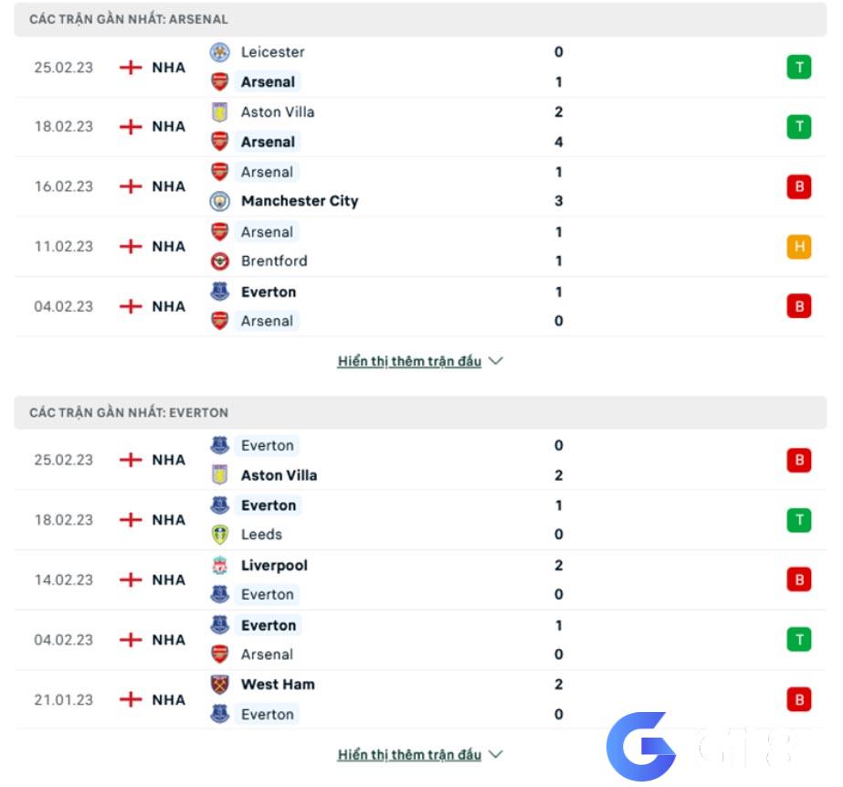 Phong độ gần đây Arsenal vs Everton